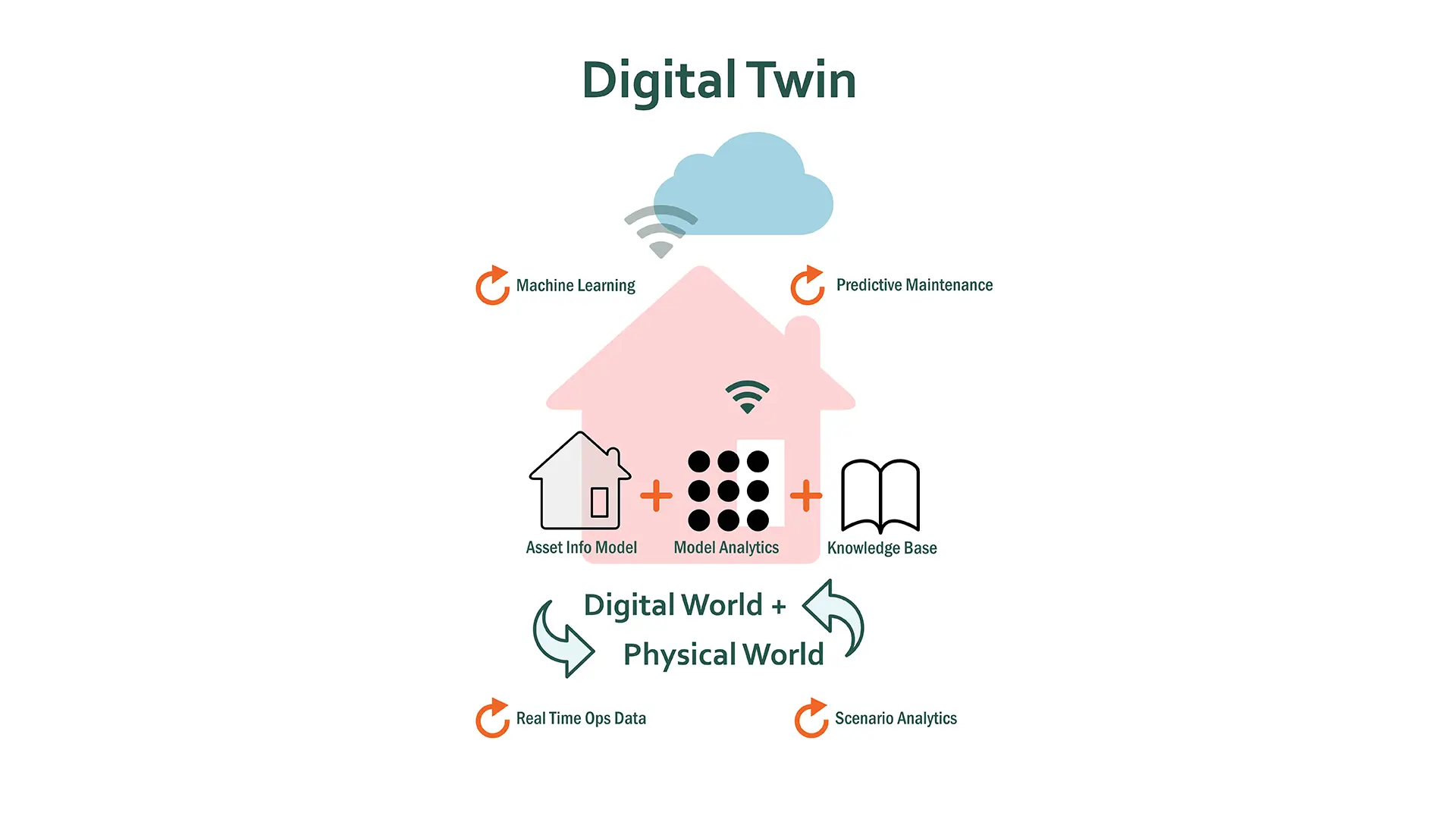 Creating a Digital Twin - BIM as an everyday activity