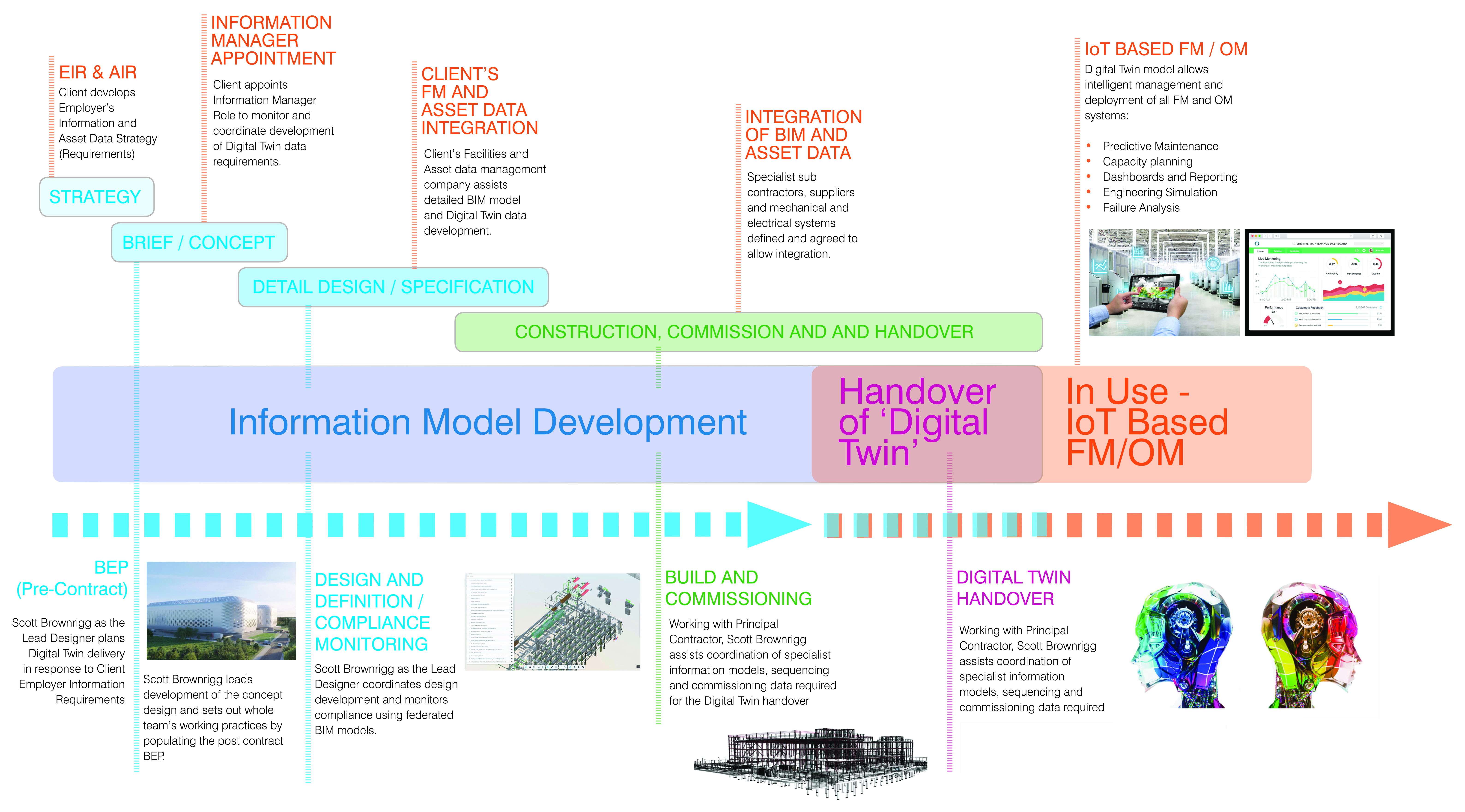 COPY Digital Twin Development And Delivery Process