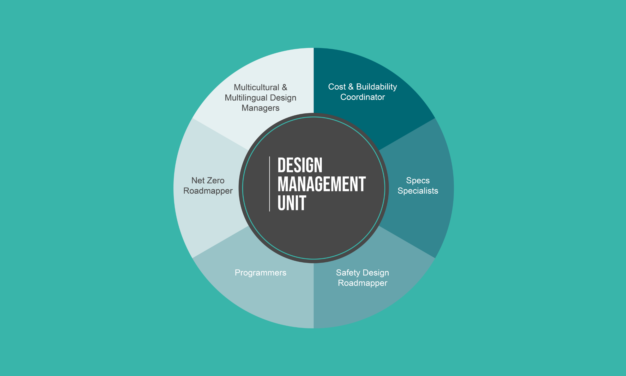Design Management Unit